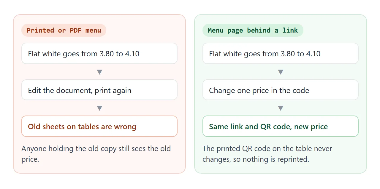 Left, a price change on a printed or PDF menu means reprinting. Right, one change in the code and the same link shows the new price.