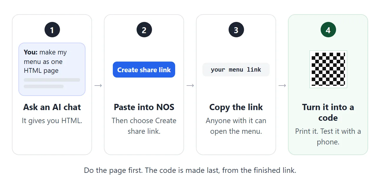 From AI chat to a printed code. The page comes first, the code is made last from the finished link.
