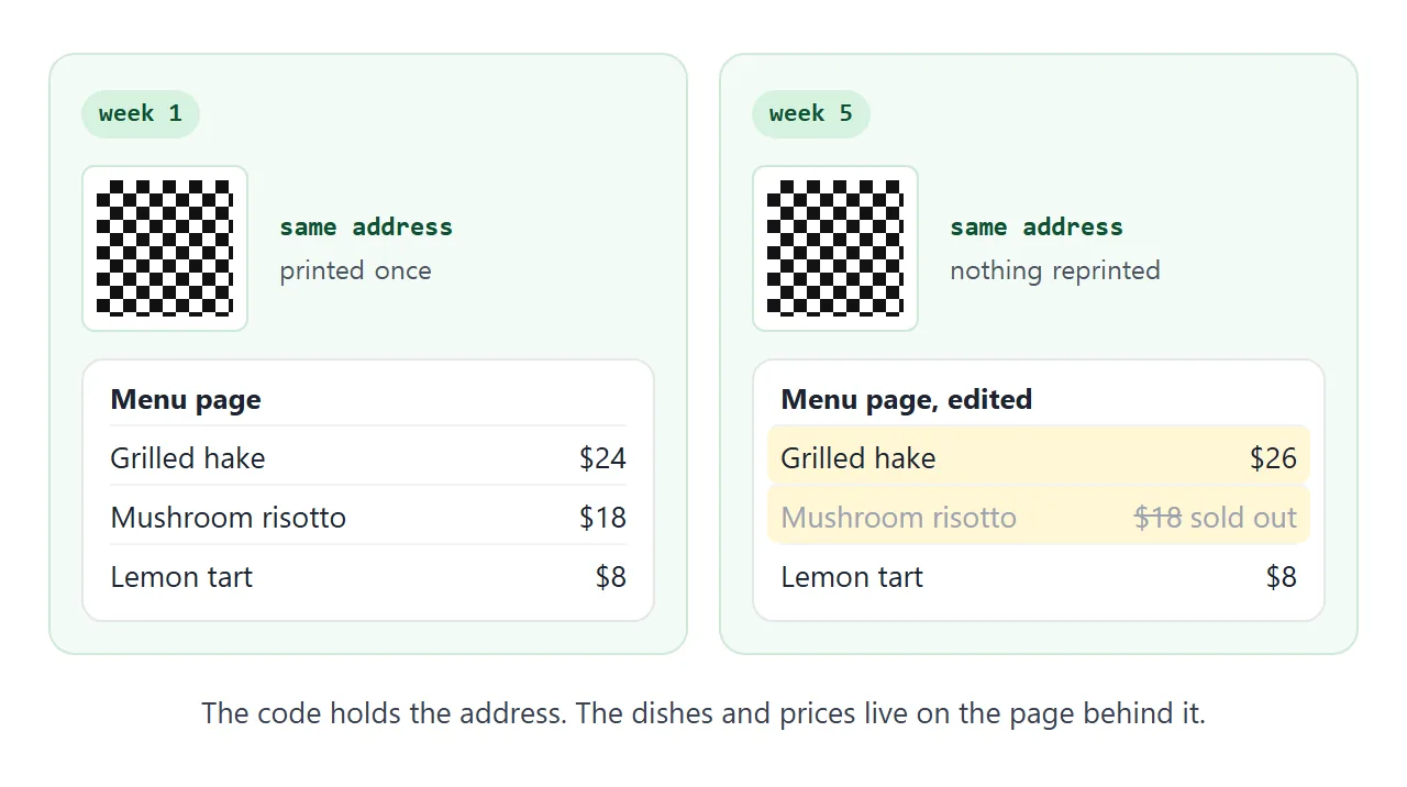 One printed code, two different menus. The address stays the same, so nothing is reprinted.