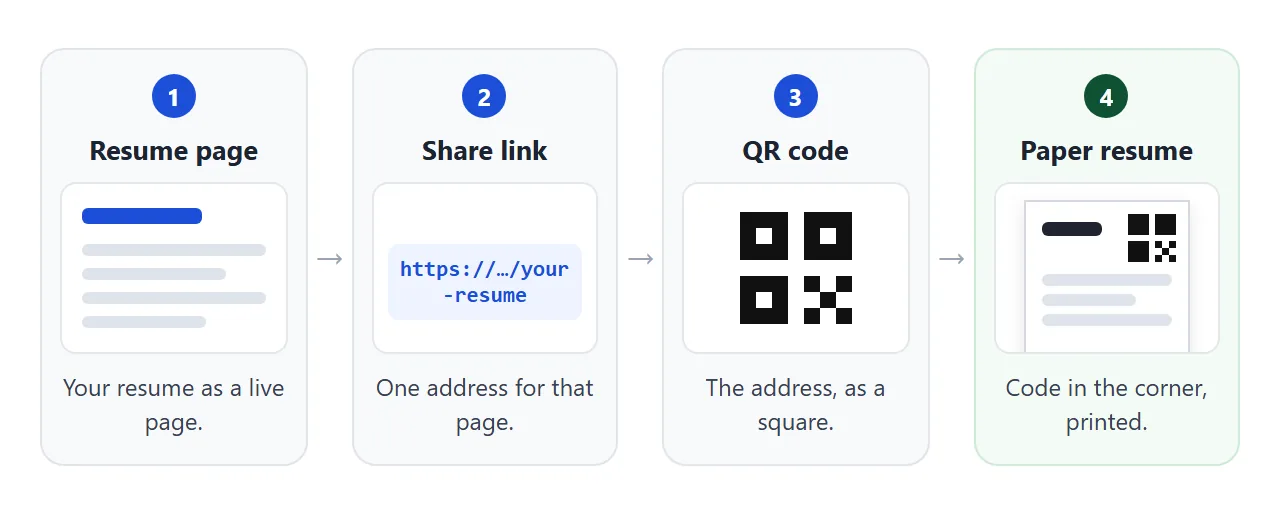 Four steps from a resume page to a printed code: page, share link, QR code, paper resume.