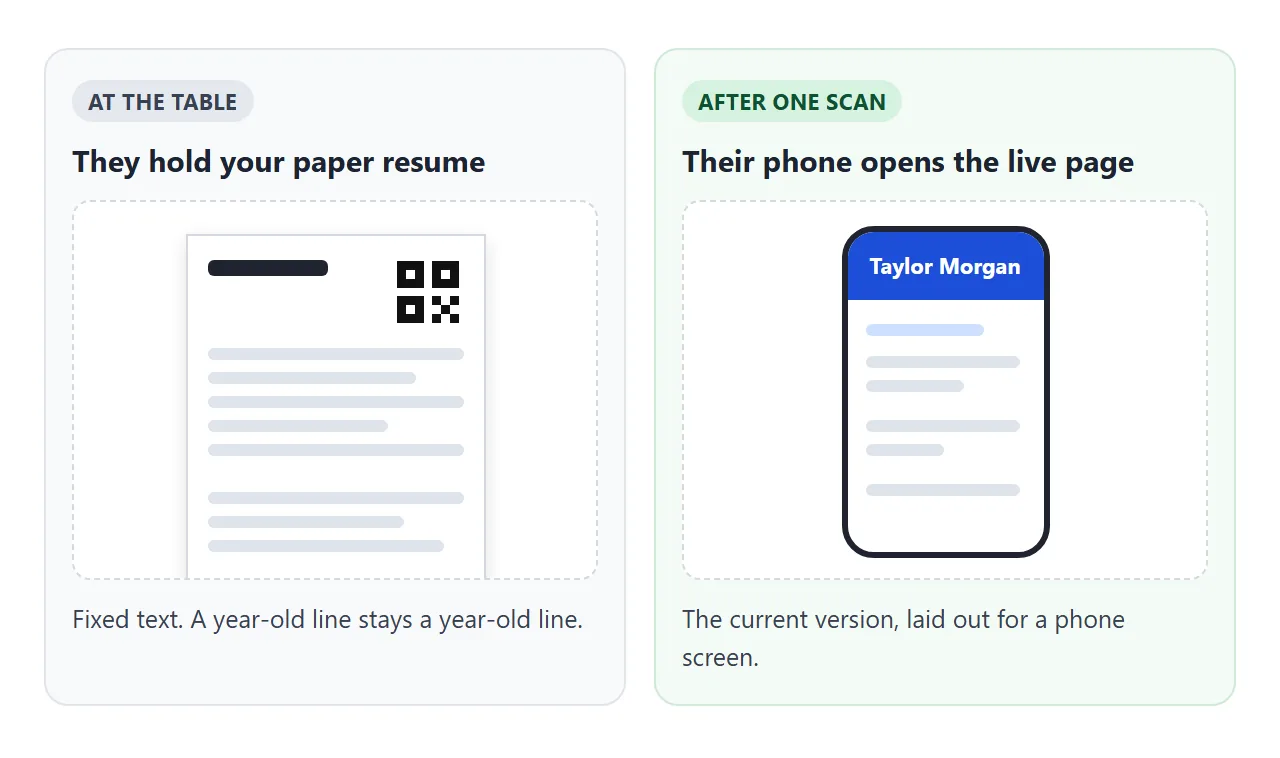 Left, a paper resume with fixed text. Right, a phone showing the live page after one scan.