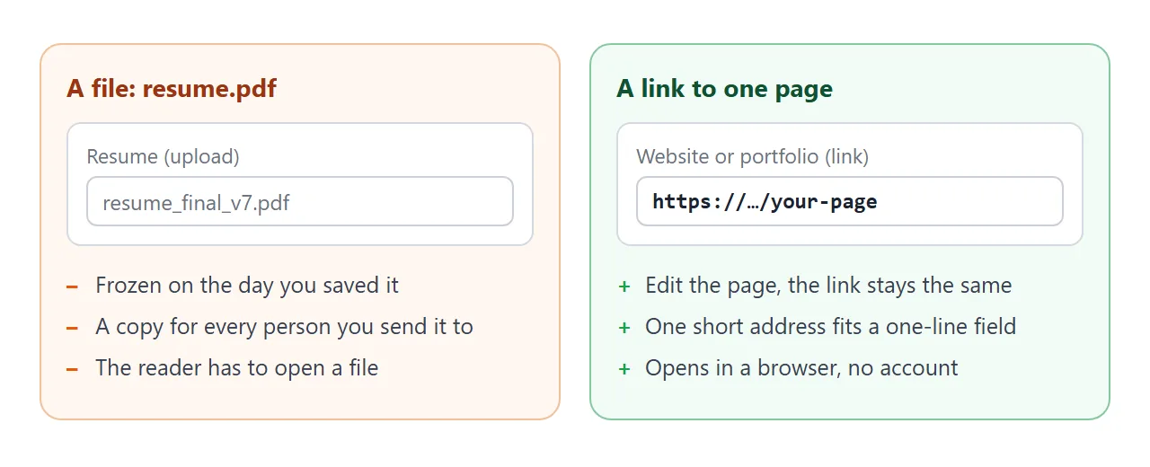 The same resume as an uploaded file and as a link in a form field.