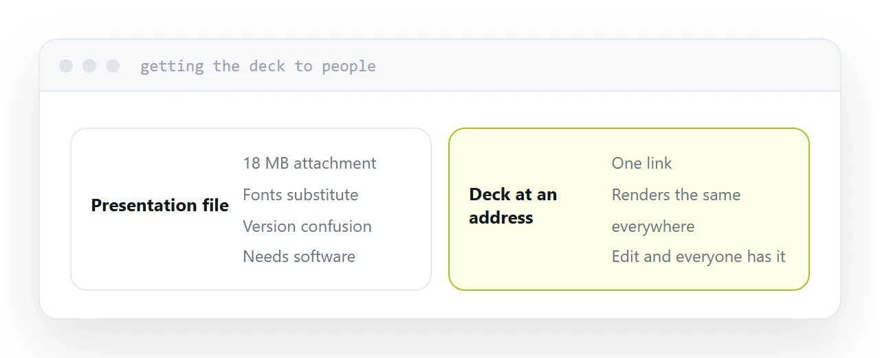 A deck as a page at an address beside a presentation file being mailed around.