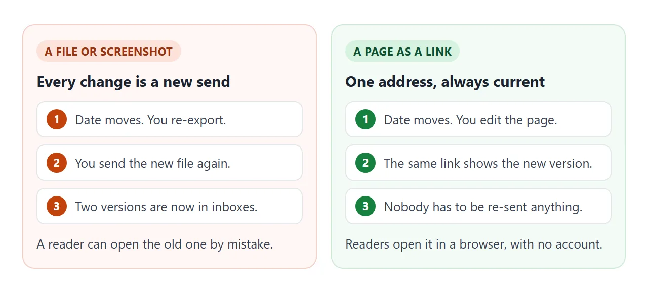 A file or screenshot sent each time, against one page behind one link.