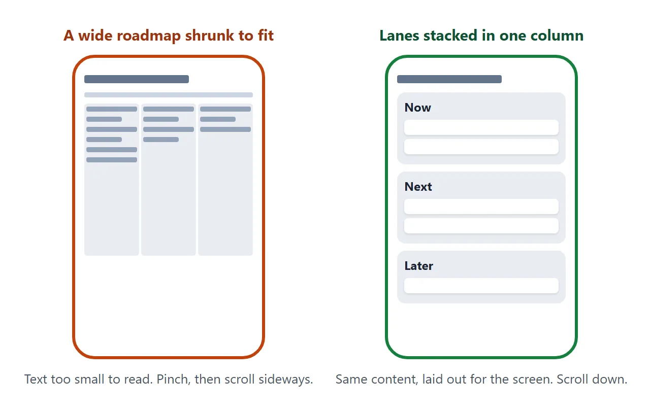 What a stakeholder sees on a phone: lanes stacked in one column, not a wide page shrunk to fit.