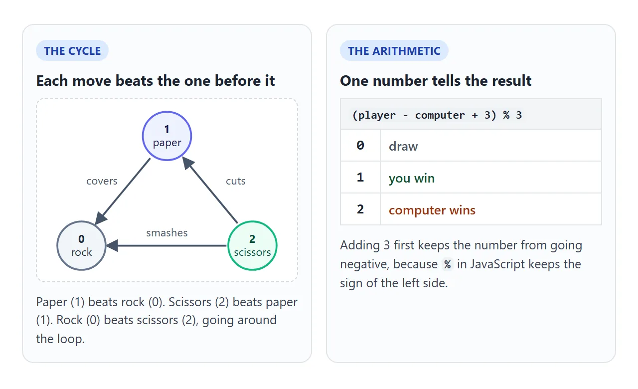 The three moves in a loop, and the three possible values of the judging expression.