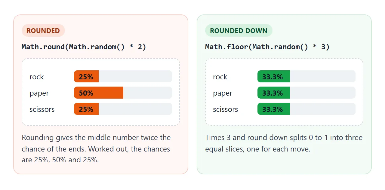Rounding to nearest gives paper twice the chance of rock. Rounding down gives each move an equal share.