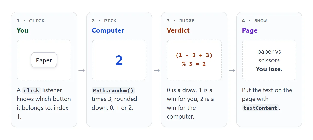One round: the click gives your move, the computer picks, the judge compares, the page shows the text.