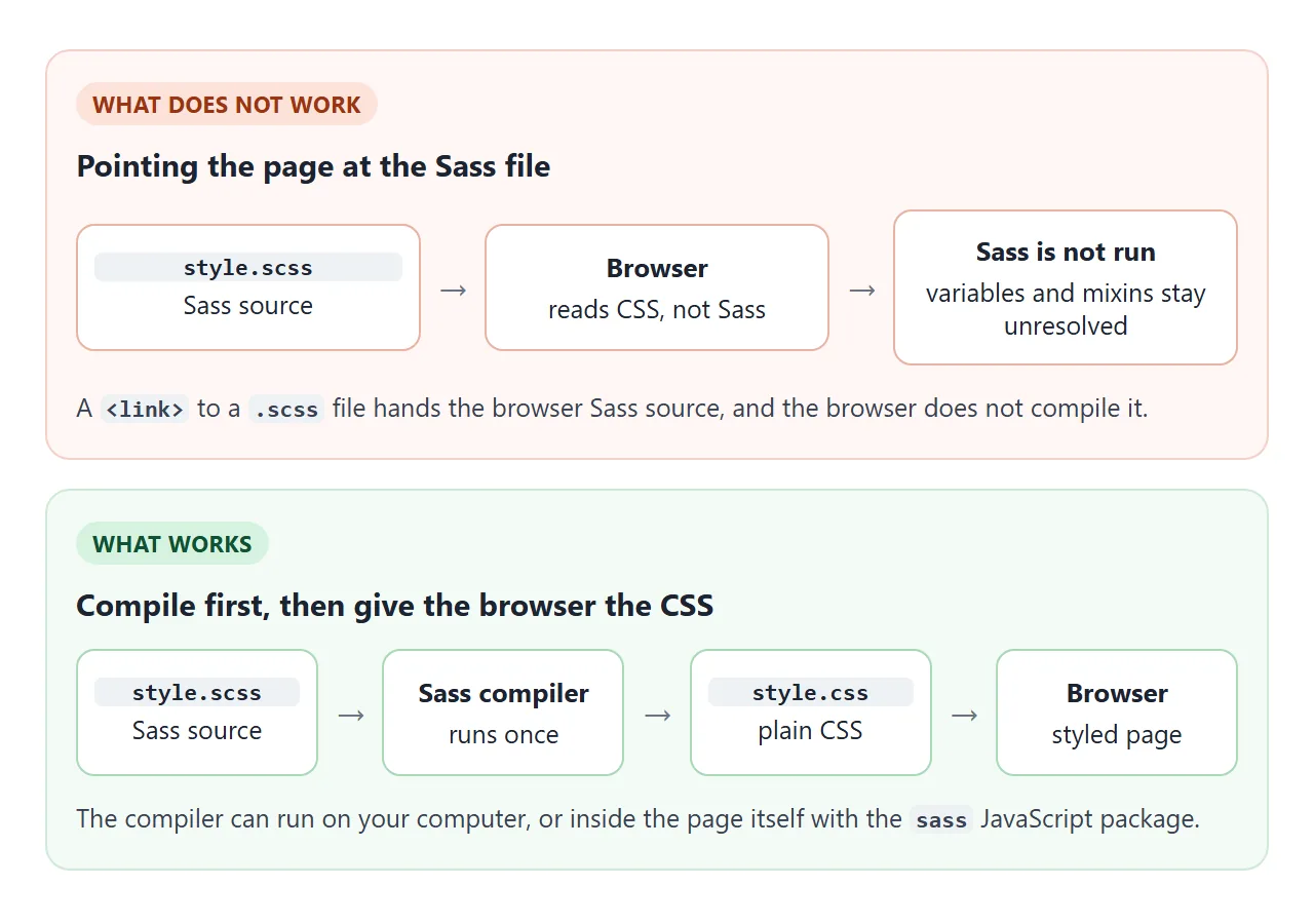 Linking a scss file does not work. Compiling to a css file first does.
