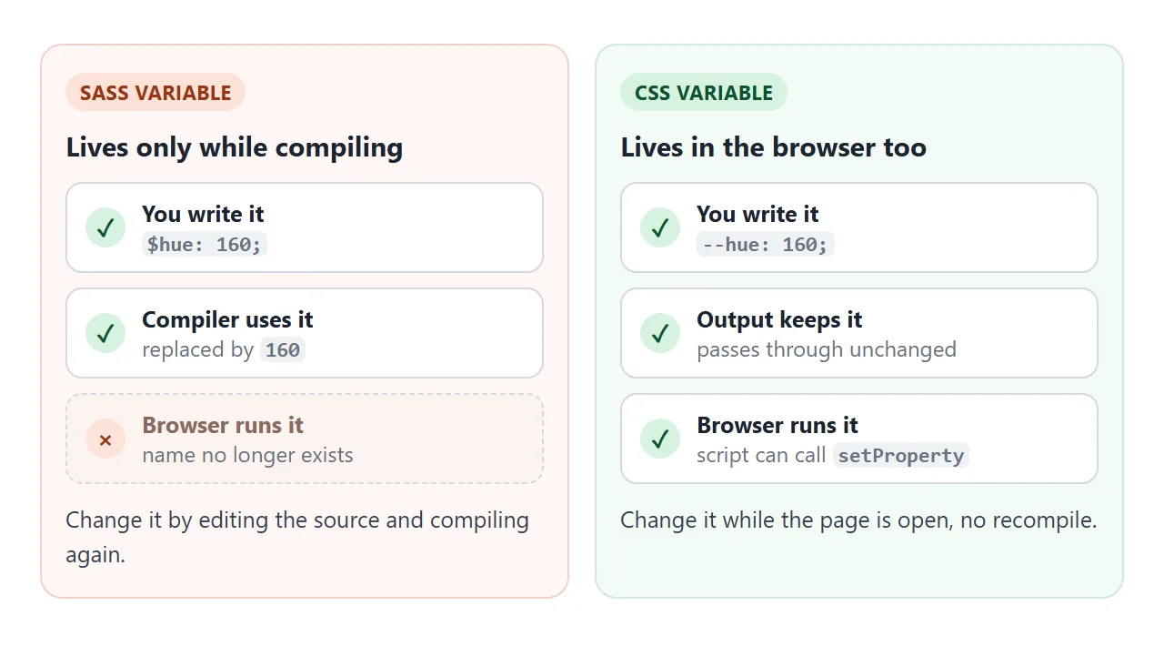 A Sass variable exists only until compiling. A CSS variable also exists in the browser.