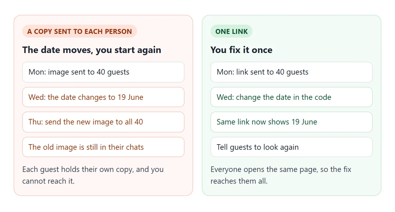 A picture goes to each guest as a copy. A link points everyone at one page.