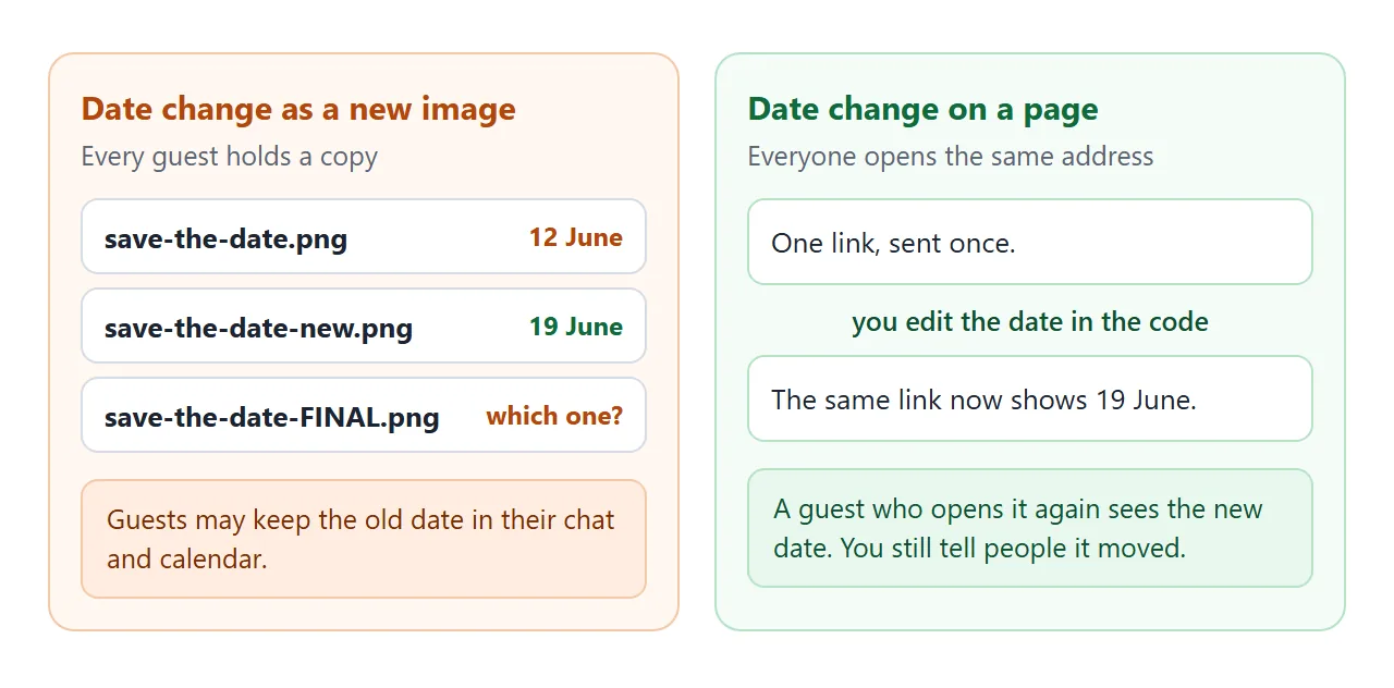 A date change sent as a new image, compared with a change made on a page.