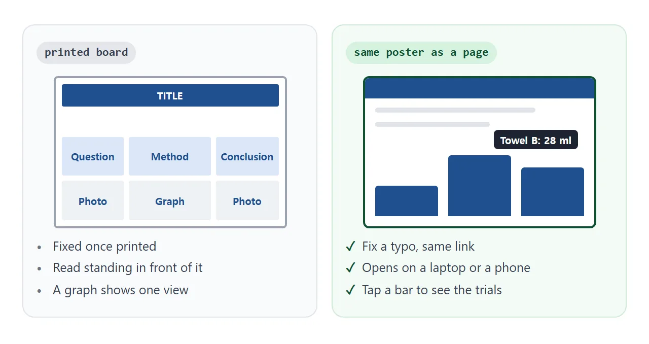 The same poster as a fixed printed board and as a page you can correct.