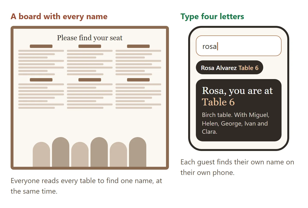 A board with every name, read by a crowd at once, next to a phone where one guest typed four letters and got their table.