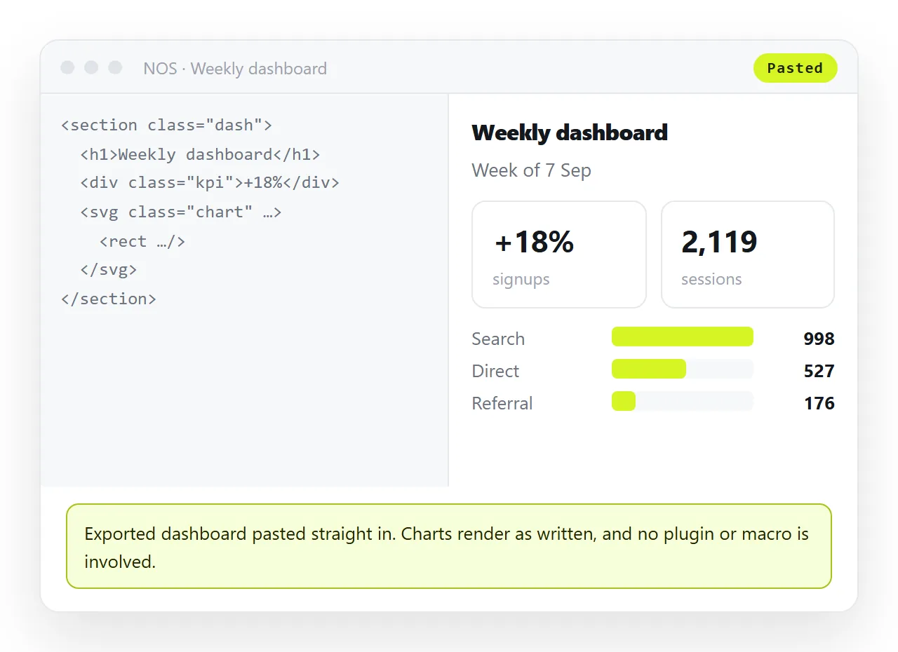 An exported dashboard pasted into a NOS document, rendering with charts intact and no plugin involved.