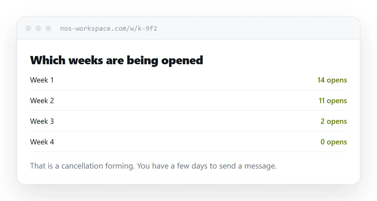 Open counts per week, showing use dropping off after week three.