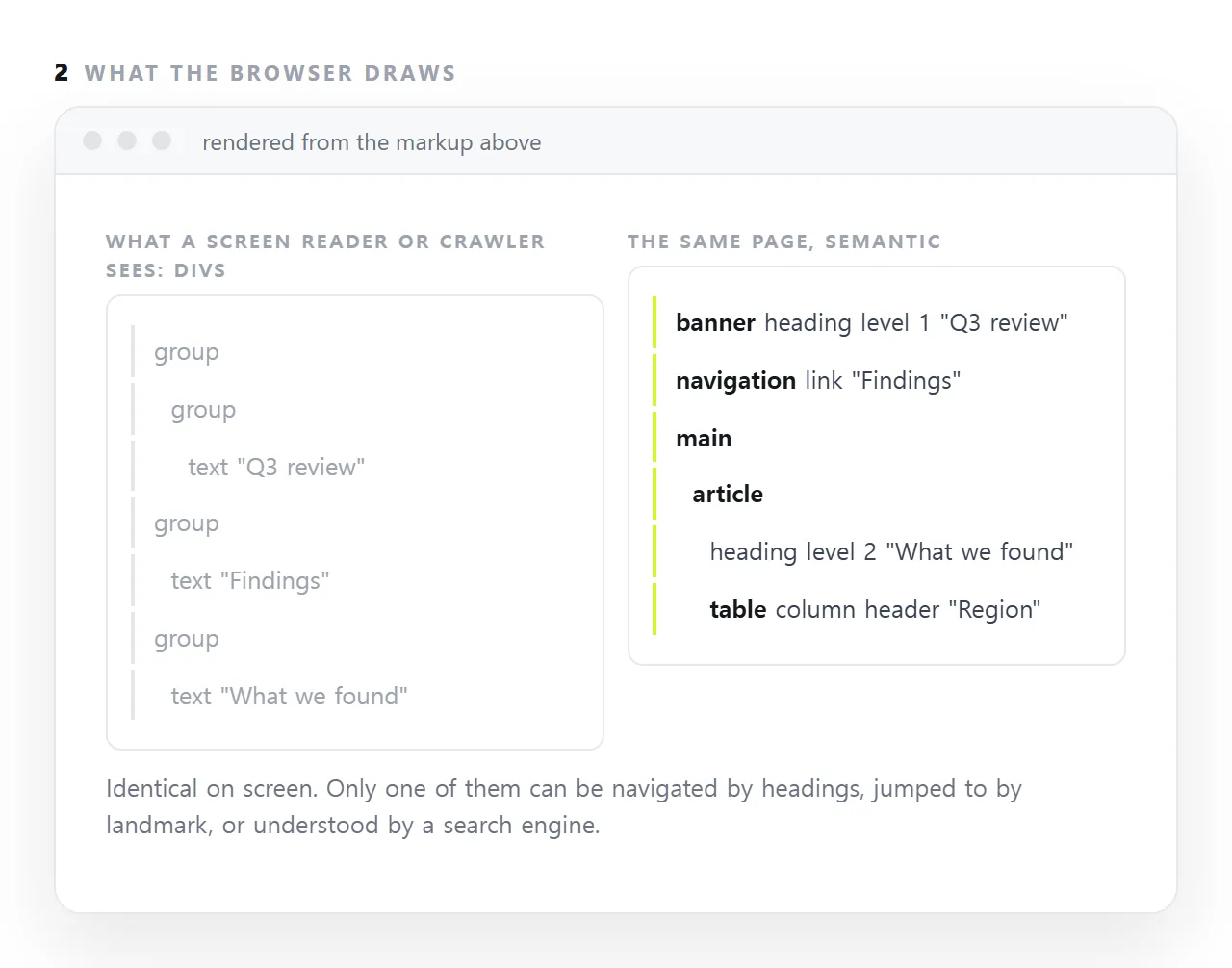 Semantic HTML uses the element that says what a thing is, a heading, a nav, a table with headers, instead of a styled div. It looks the same and it means something to screen readers, search engines and anyone reading the markup.
