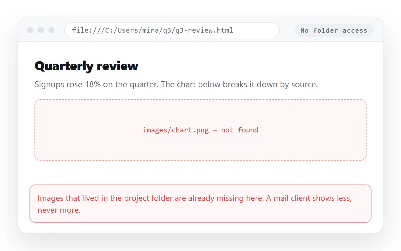 The same HTML file opened in a window with no access to the project folder. Missing images show up here first.