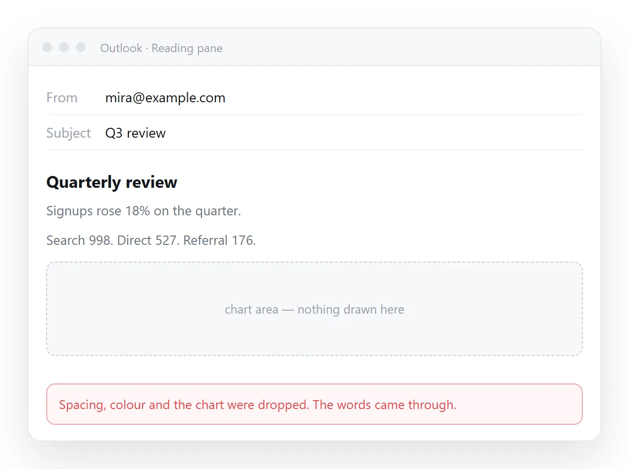 A message body showing a simplified version of the page, with the chart area empty.
