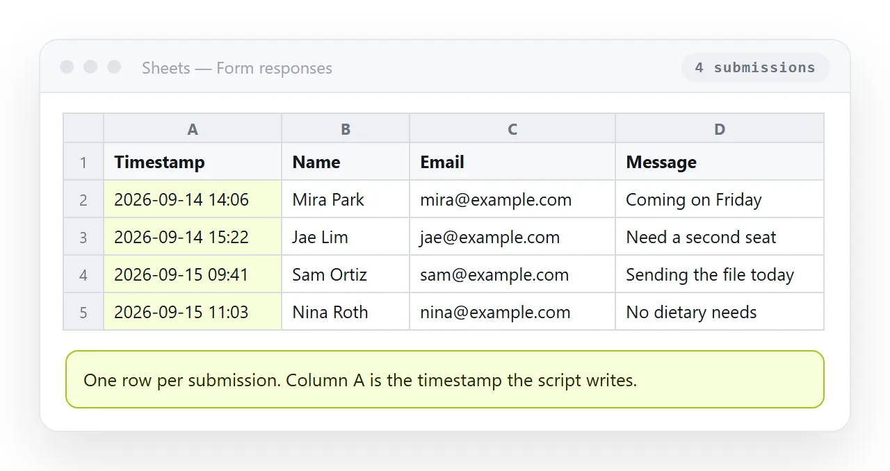 A Google Sheet filling with one row per submission, timestamp in the first column.