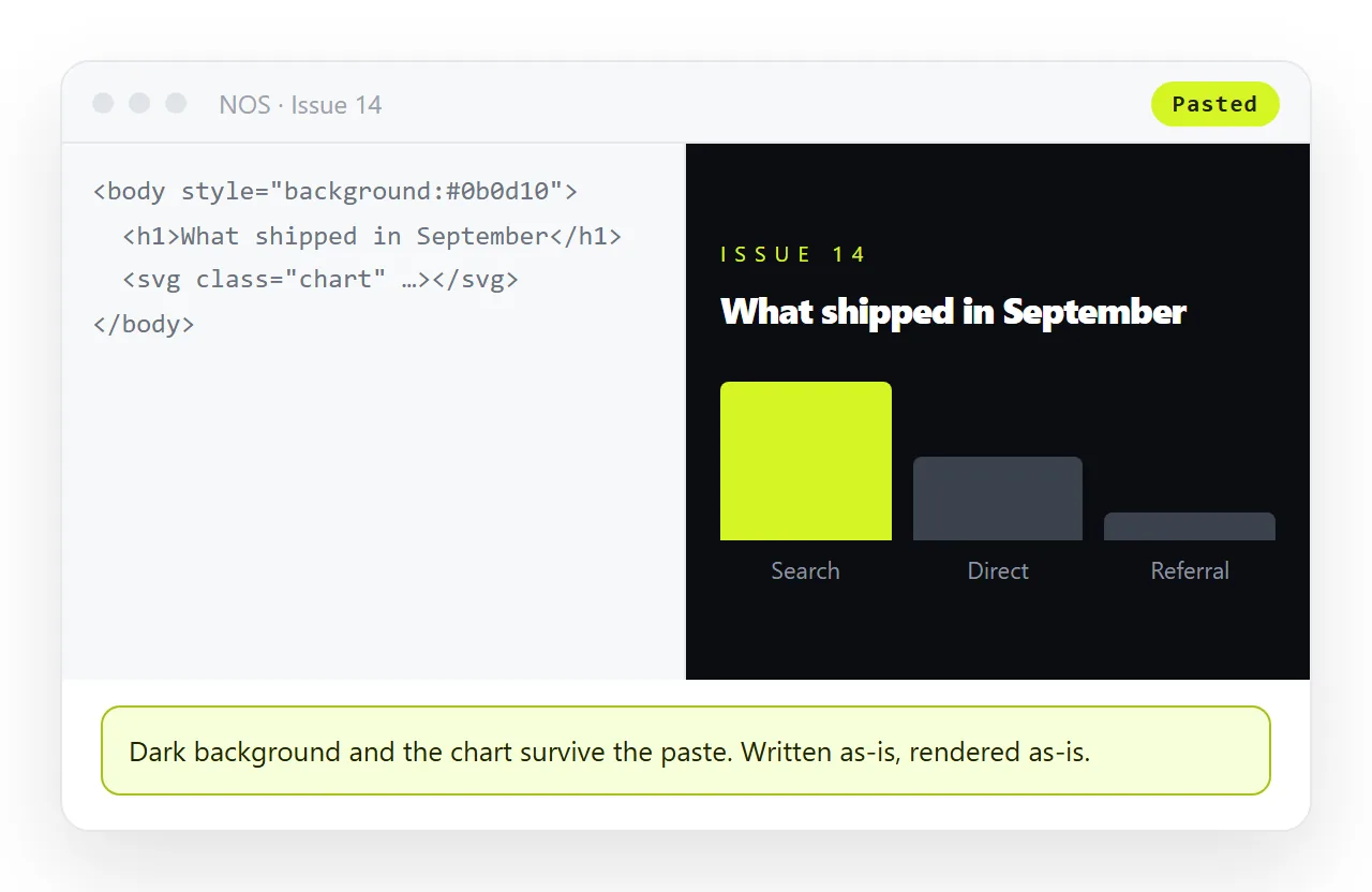 The newsletter HTML pasted into a NOS document. Charts and dark theme render as written.