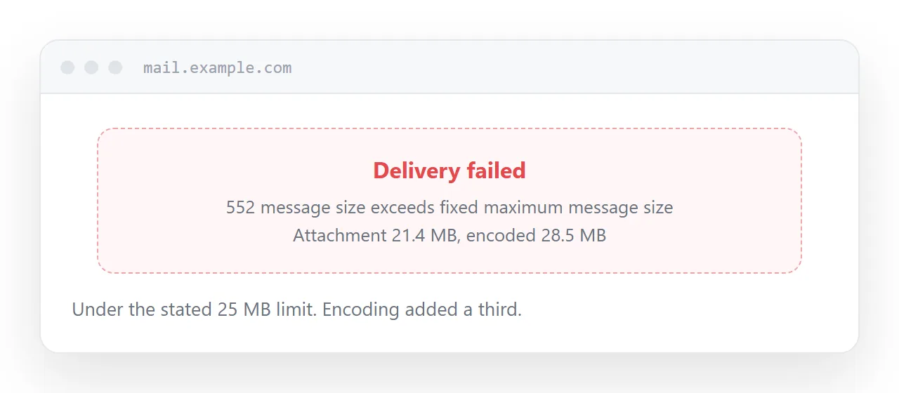 A bounce message rejecting an attachment that was under the stated limit.