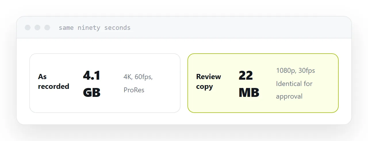 The same clip at recording and review settings, with sizes shown.