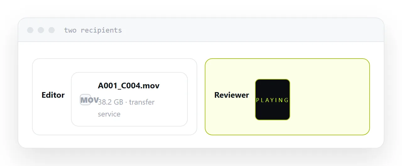 Raw footage going to an editor beside a review copy playing from a link.