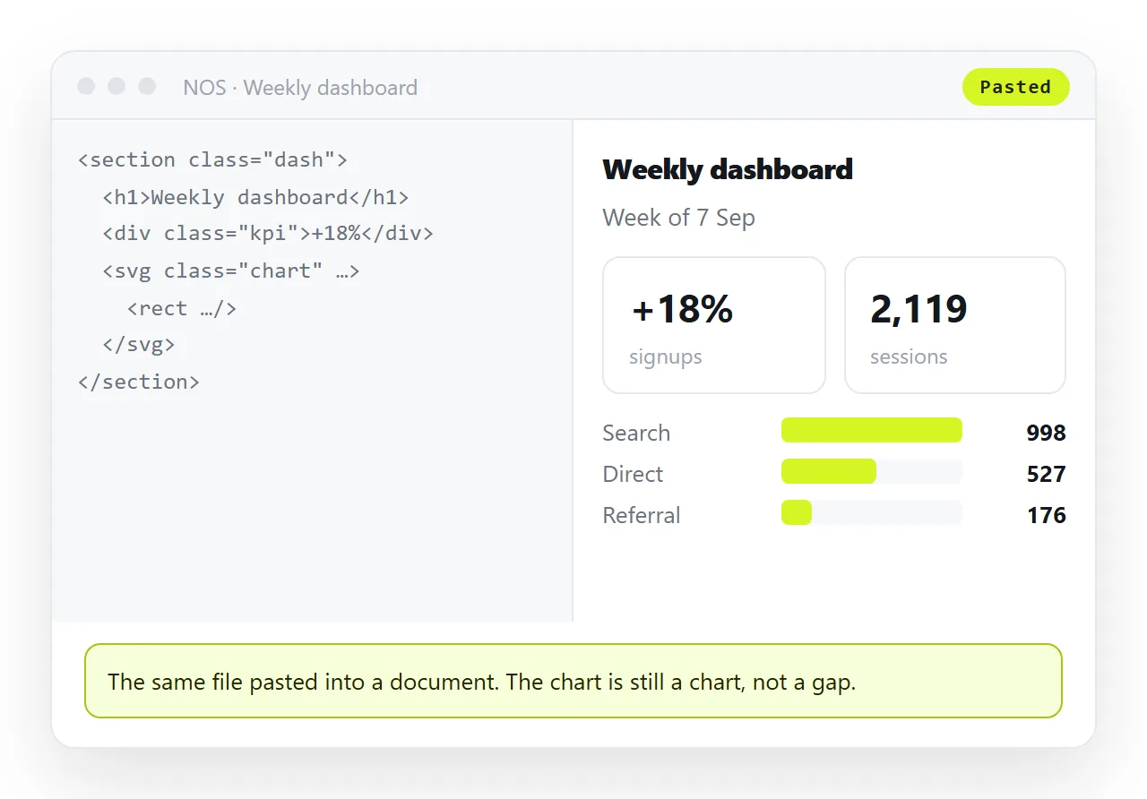 The HTML pasted into a document, rendering as a page with its chart intact.