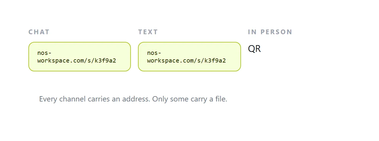 The same address sent three ways: a chat message, a text, and a QR code on a phone screen.