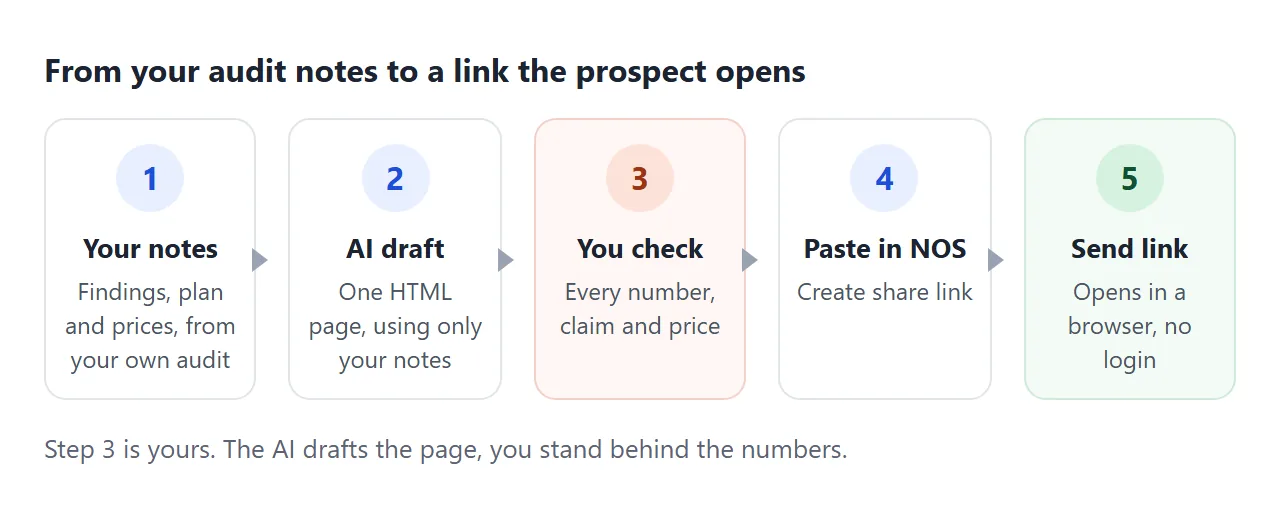 The route from your audit notes to an AI draft, your check, and a share link.