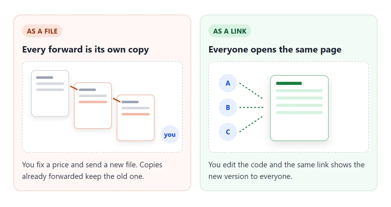 With a file, every forward is its own copy. With a link, everyone opens the same page.
