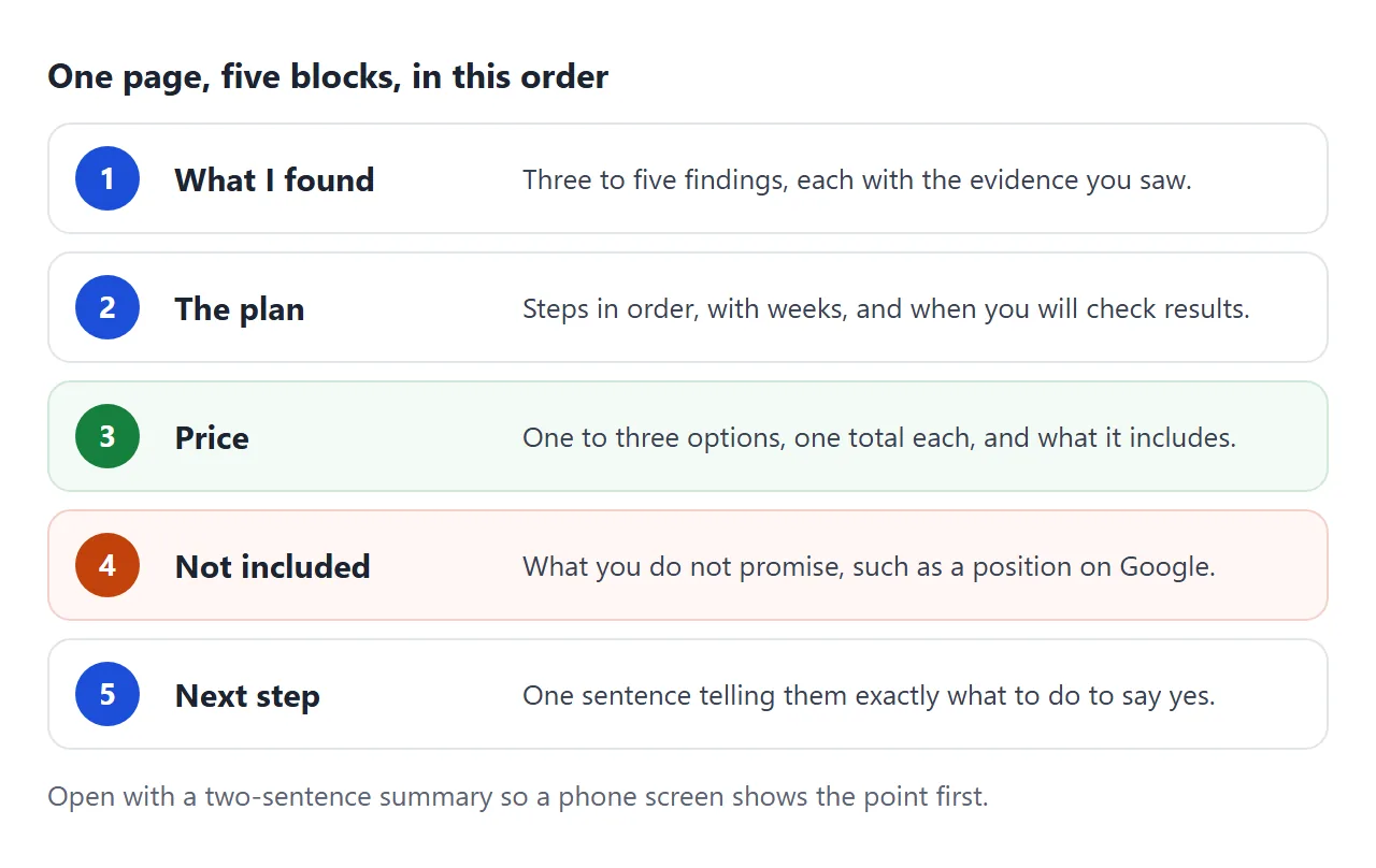 The five blocks of the proposal in order: findings, plan, price, not included, next step.