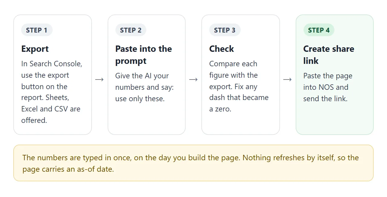 From the Search Console export to a link, in four steps.