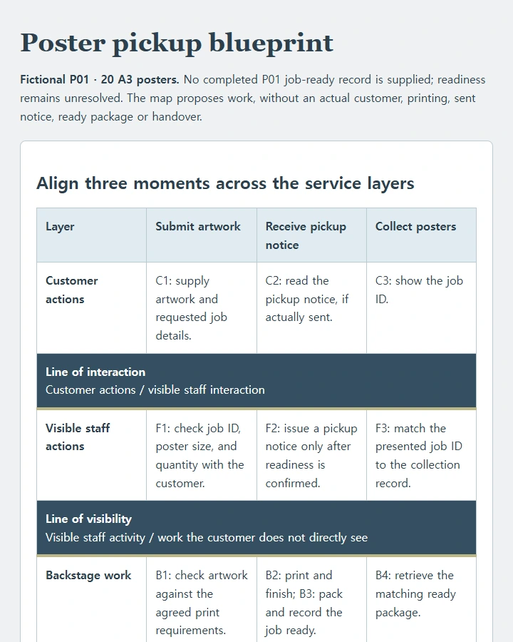 A three-moment poster-pickup blueprint with visible/backstage layers and an unresolved ready-notice dependency