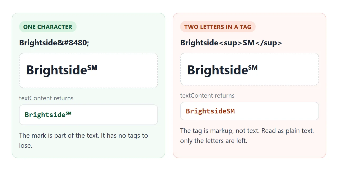 The character is part of the text. The sup tag is markup, so only the letters remain when you read the text.