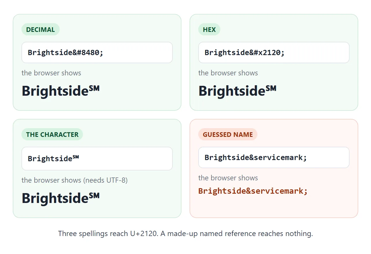 Decimal, hex and the character itself all reach U+2120. A guessed named reference stays as typed.