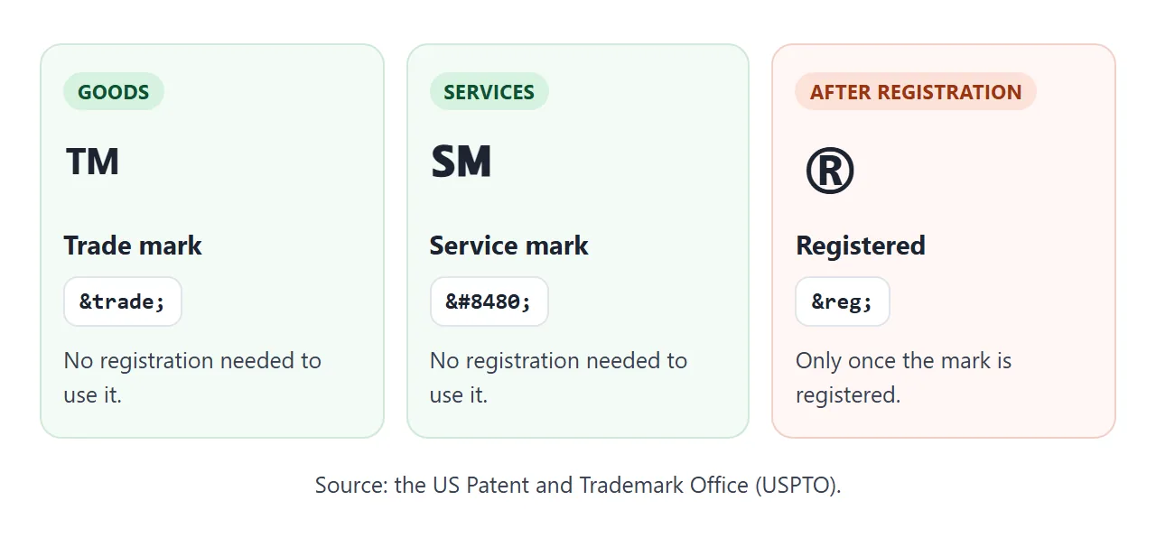 TM for goods, SM for services, and the registered sign only once registration exists.
