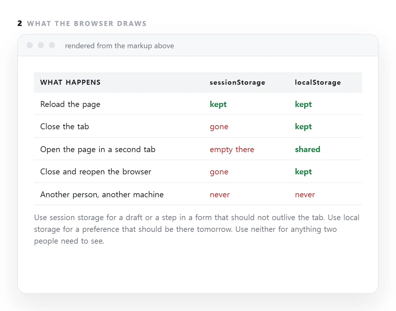 sessionStorage is localStorage with a shorter life: kept across reloads, gone when the tab closes, separate per tab. Right for a draft or a wizard step; wrong for anything that should still be there tomorrow or for anyone else.