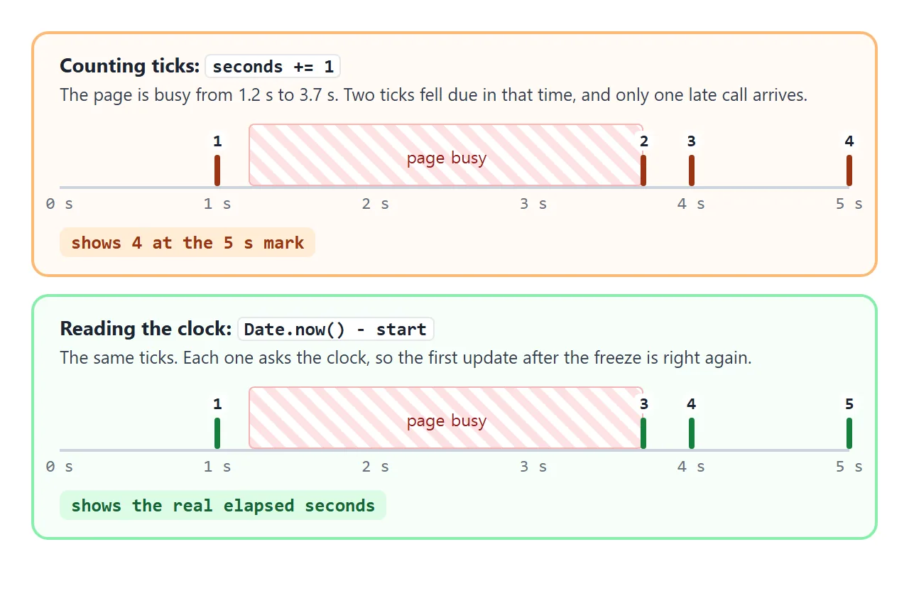 While the page is busy, ticks come late and missed ones are not made up. Reading the clock fixes the next update.