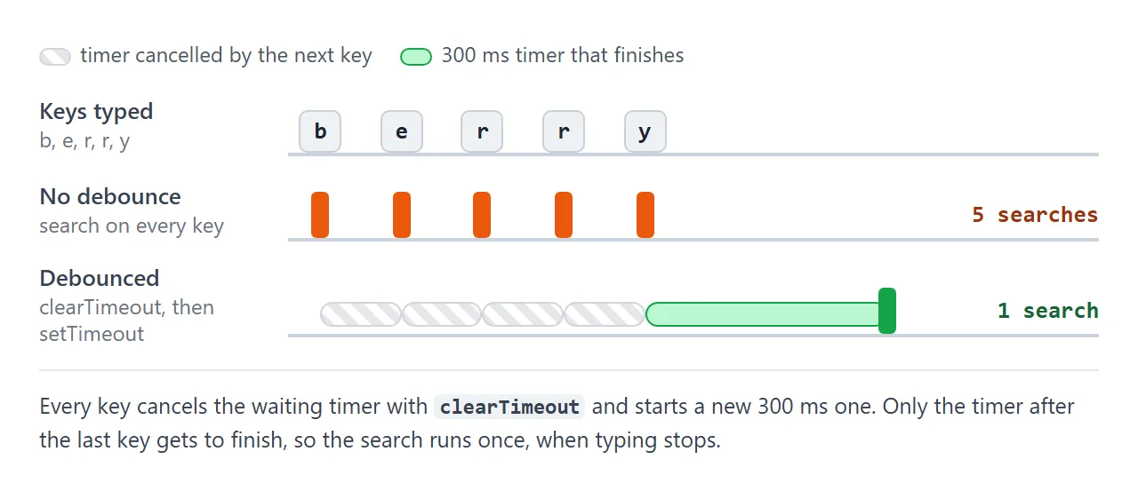 Each key cancels the waiting timer and starts a new one. Only the last one finishes.