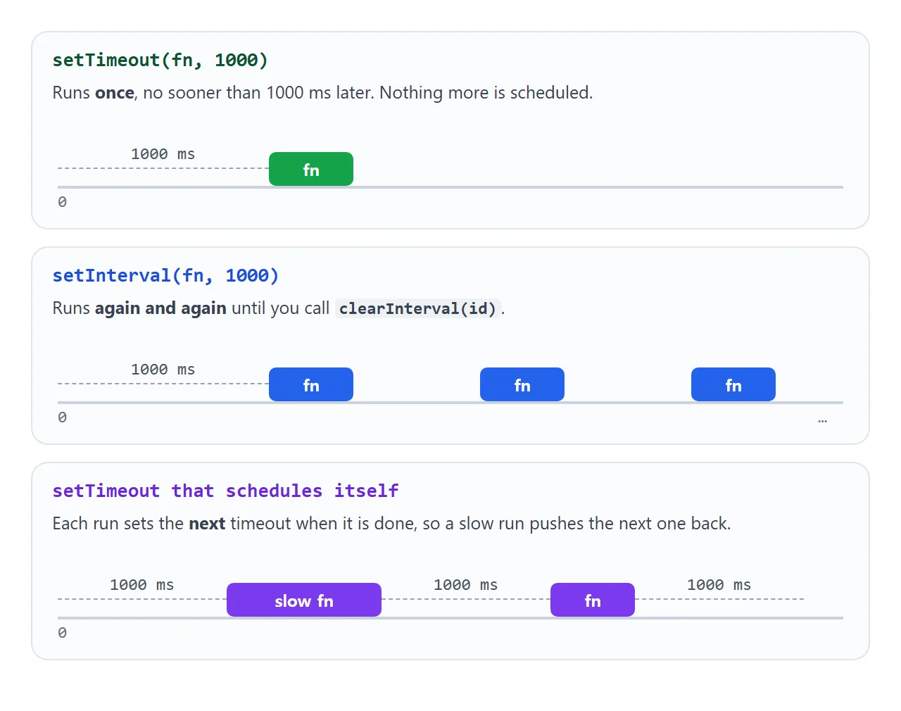 setTimeout runs once, setInterval repeats, and a setTimeout that schedules itself waits for each run to finish.
