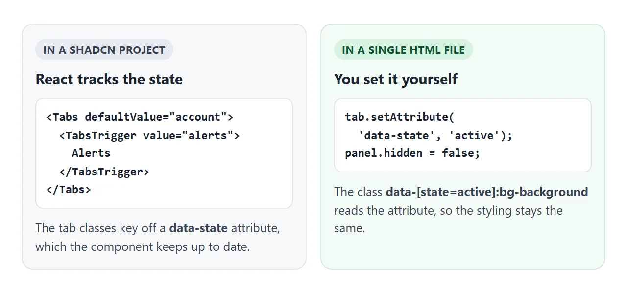 In a project the component keeps the state attribute up to date. In one file you set it with a line of JavaScript.
