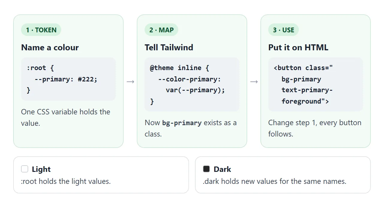 Three steps from a CSS variable to a class you can put on any element, plus how light and dark fit in.
