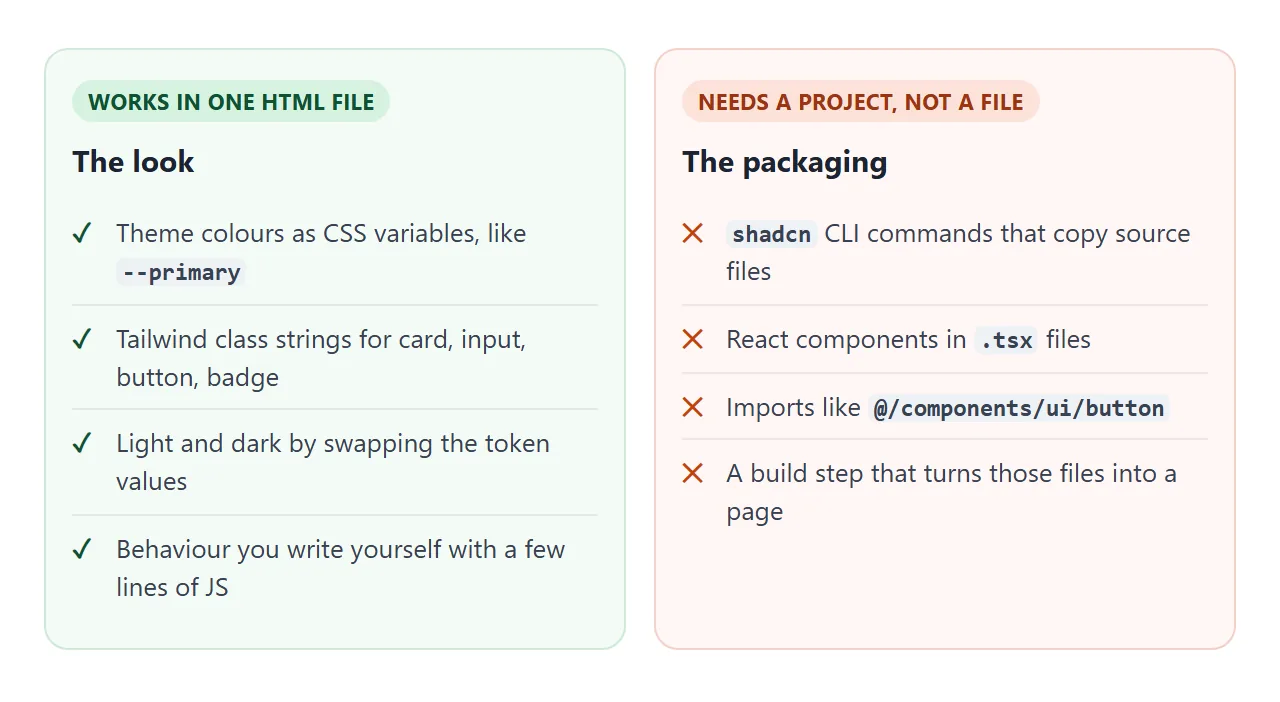 Left: what a single HTML file can borrow. Right: what stays in a React project.