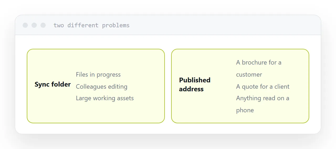 A sync folder for working files beside a published address for finished ones.
