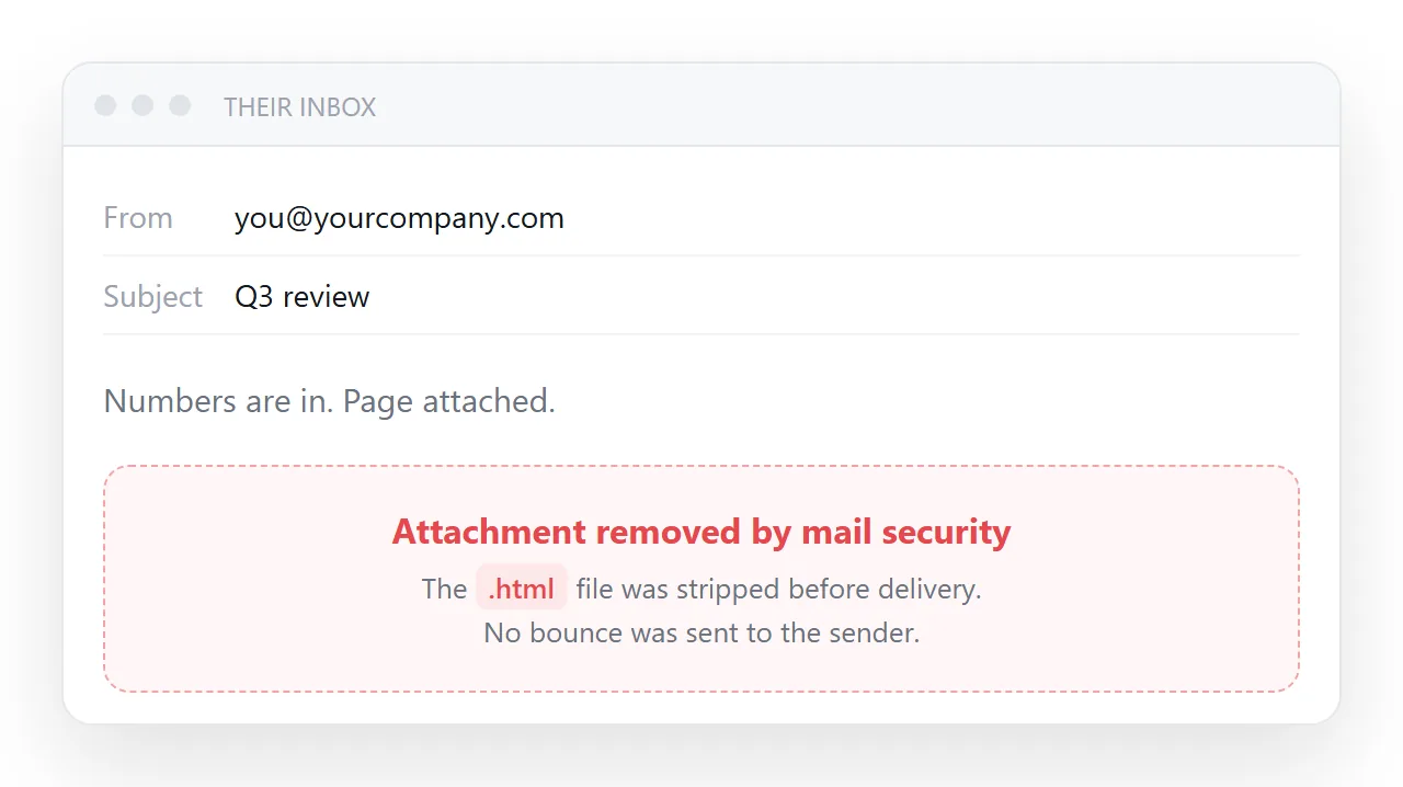 Sent as an attachment: on a company mail system the .html was stripped before delivery, and nobody was told.