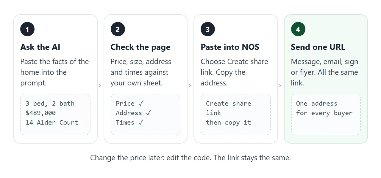 From the facts of the home to one URL, in four steps.