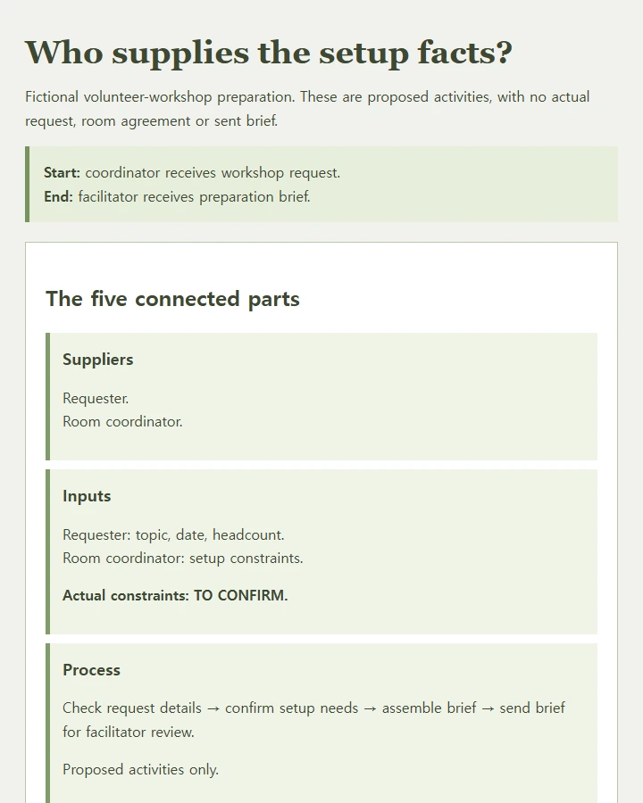 A fictional workshop-preparation SIPOC with two supplier/input pairs, two output/user pairs, and one missing-input review