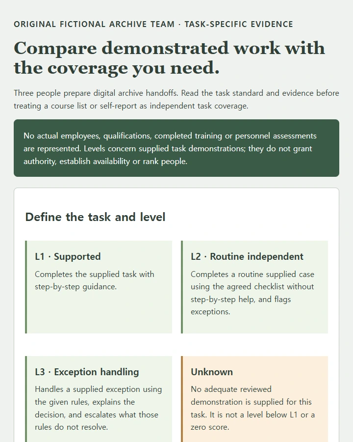 Three people, three archive tasks, explicit performance anchors, and a manifest-coverage review
